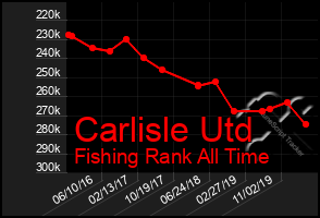 Total Graph of Carlisle Utd