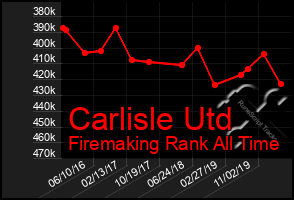 Total Graph of Carlisle Utd