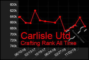 Total Graph of Carlisle Utd