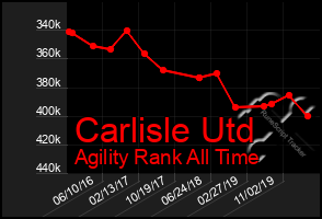 Total Graph of Carlisle Utd