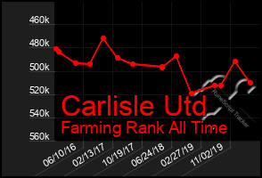 Total Graph of Carlisle Utd