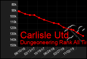 Total Graph of Carlisle Utd