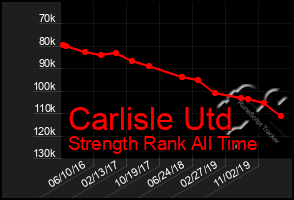 Total Graph of Carlisle Utd