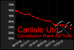 Total Graph of Carlisle Utd