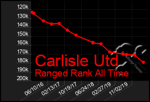 Total Graph of Carlisle Utd