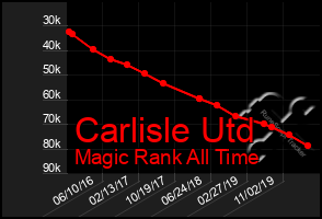 Total Graph of Carlisle Utd