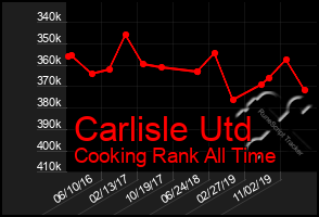 Total Graph of Carlisle Utd