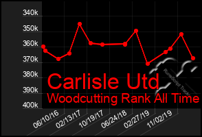 Total Graph of Carlisle Utd