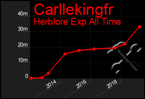 Total Graph of Carllekingfr