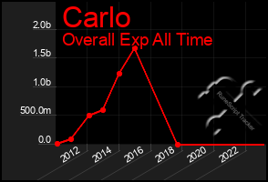 Total Graph of Carlo