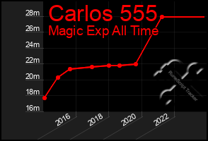 Total Graph of Carlos 555