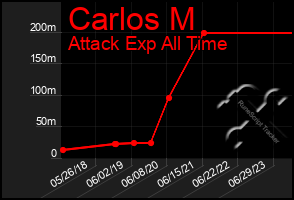 Total Graph of Carlos M