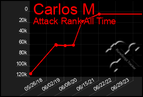 Total Graph of Carlos M