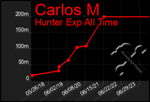 Total Graph of Carlos M