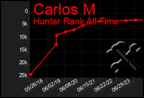 Total Graph of Carlos M