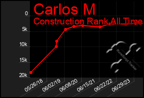 Total Graph of Carlos M