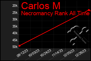 Total Graph of Carlos M