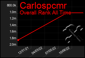 Total Graph of Carlospcmr