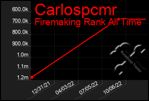 Total Graph of Carlospcmr