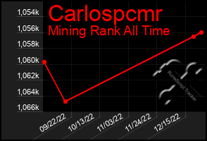 Total Graph of Carlospcmr