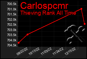 Total Graph of Carlospcmr