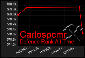 Total Graph of Carlospcmr