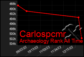 Total Graph of Carlospcmr