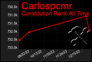 Total Graph of Carlospcmr