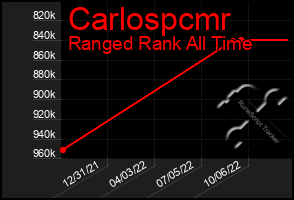 Total Graph of Carlospcmr