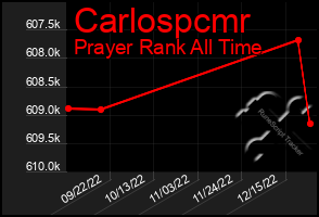 Total Graph of Carlospcmr