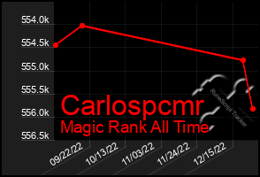 Total Graph of Carlospcmr