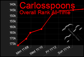 Total Graph of Carlosspoons