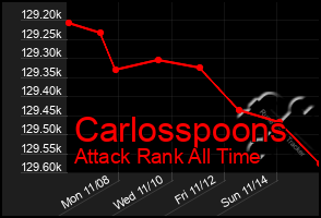 Total Graph of Carlosspoons