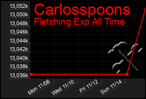 Total Graph of Carlosspoons