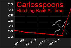 Total Graph of Carlosspoons