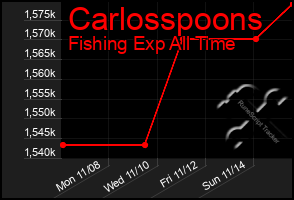 Total Graph of Carlosspoons