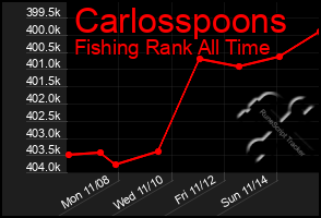 Total Graph of Carlosspoons