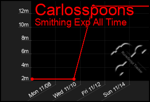 Total Graph of Carlosspoons