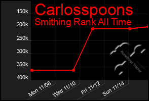 Total Graph of Carlosspoons