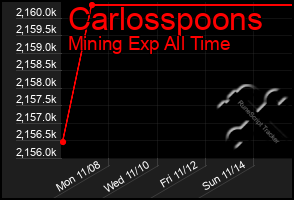 Total Graph of Carlosspoons