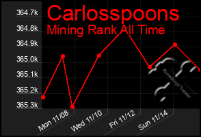 Total Graph of Carlosspoons