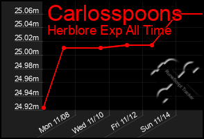 Total Graph of Carlosspoons