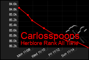 Total Graph of Carlosspoons