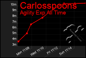 Total Graph of Carlosspoons