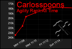 Total Graph of Carlosspoons