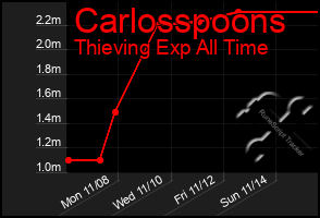 Total Graph of Carlosspoons