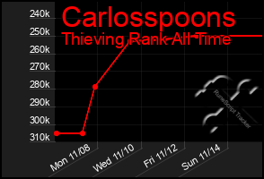 Total Graph of Carlosspoons