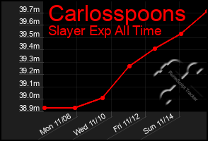 Total Graph of Carlosspoons