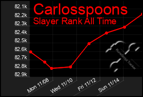 Total Graph of Carlosspoons