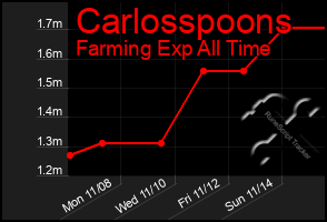 Total Graph of Carlosspoons